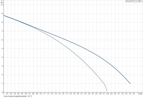 GRUNDFOS Sololift2 C-3 (97775317)