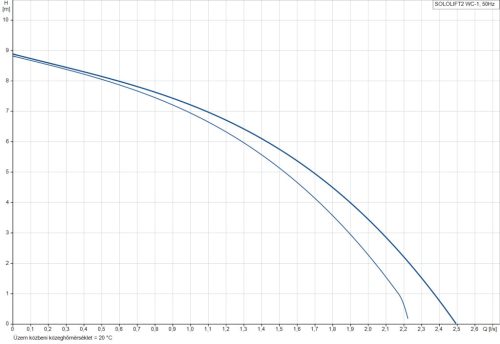 GRUNDFOS Sololift2 WC-1  (97775314)