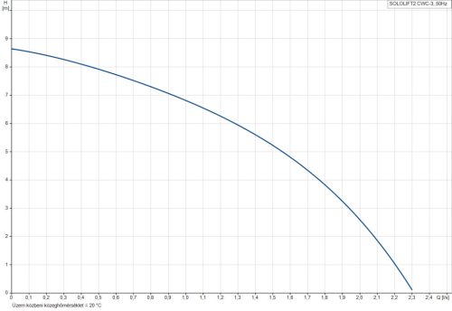 GRUNDFOS Sololift2 CWC-3 (97775316)