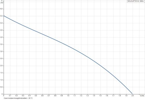 GRUNDFOS Sololift2 D-2  (97775318)