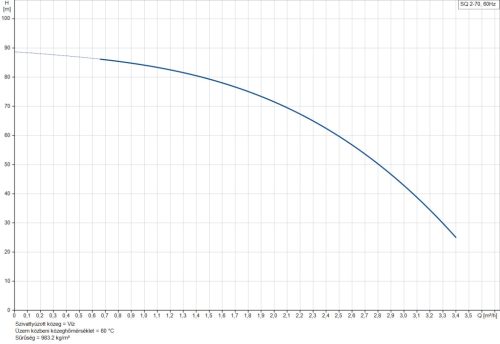 GRUNDFOS SQ  2- 70 (96510200)