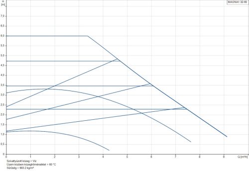 GRUNDFOS MAGNA1 32- 60 180 PN10 (99221234)