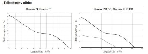 Aerauliqa Quasar N BB 100 Nagy Teljesítményű Szellőztető Ventilátor