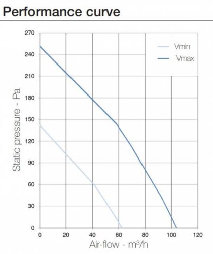 Aerauliqa QX 80 Radiális Nagy Teljesítményű Excenteres Szellőztető Ventilátor Időzíthető funkcióval Visszacsapóval