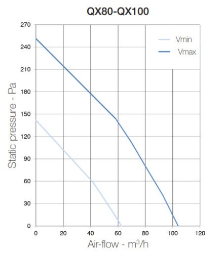 Aerauliqa QX 100 Radiális Nagy Teljesítményű Excenteres Szellőztető Ventilátor Időzíthető funkcióval