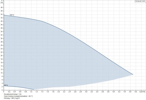 GRUNDFOS SCALA2 3-45 (93013252)