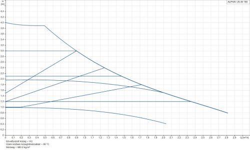 GRUNDFOS ALPHA1  25-40 180 keringető szivattyú (93074166)