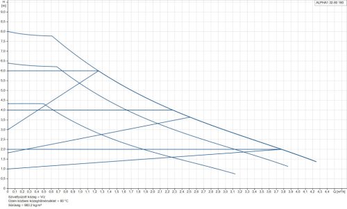 GRUNDFOS ALPHA1  32-80 180 keringető szivattyú (93074174)
