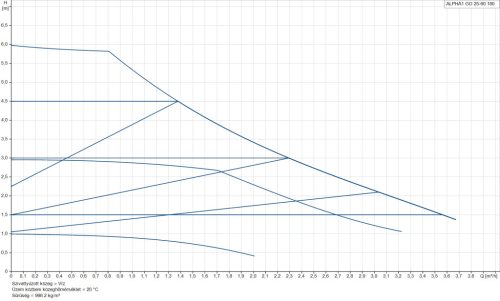 GRUNDFOS ALPHA1 GO 25-60 180 keringető szivattyú (93074169)