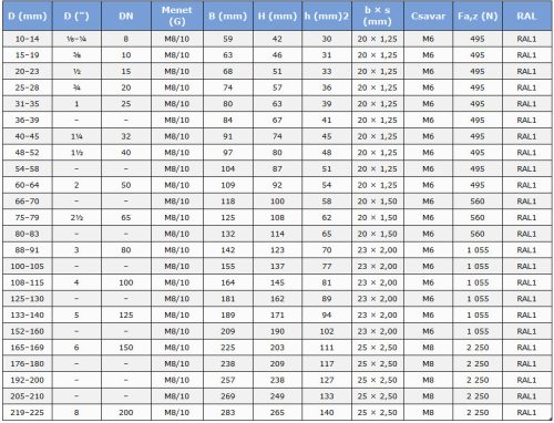 Csőbilincs M8/M10 gumírozott 100-105mm
